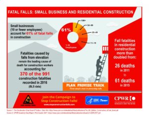 Fall hazards at small businesses