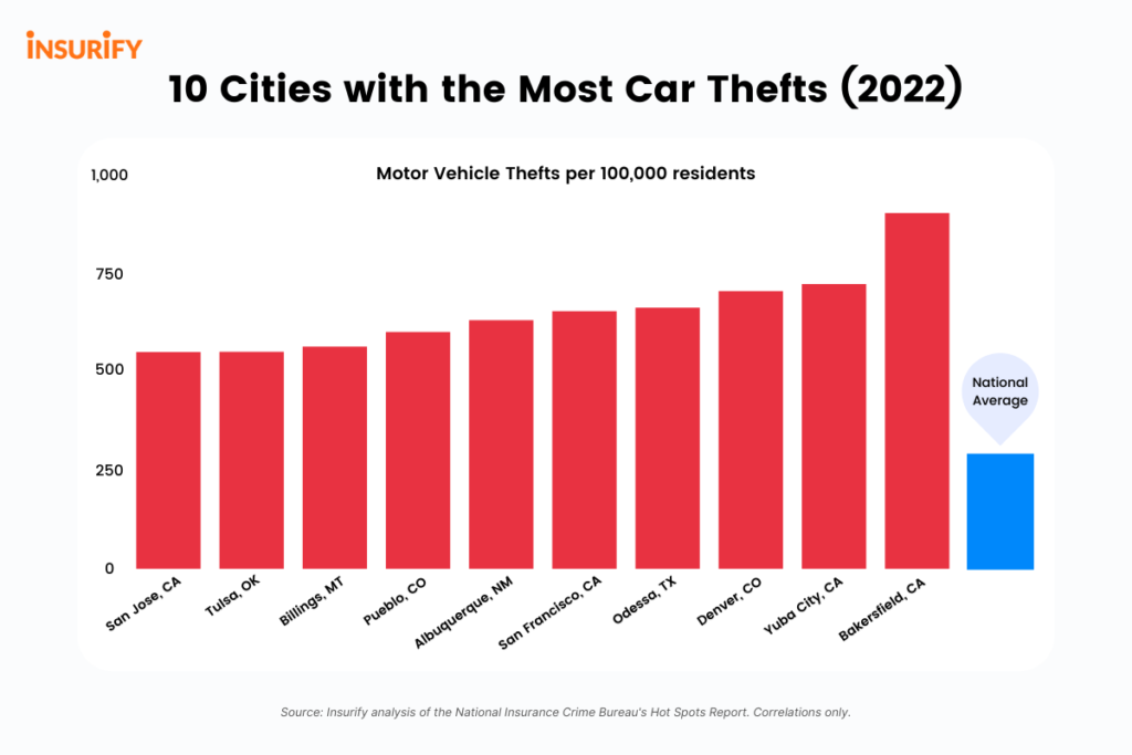 cities with most auto theft