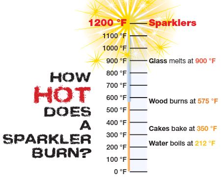 summer fire prevention-sparkler heat