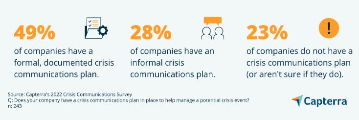 how many US businesses have a crisis communications plan?