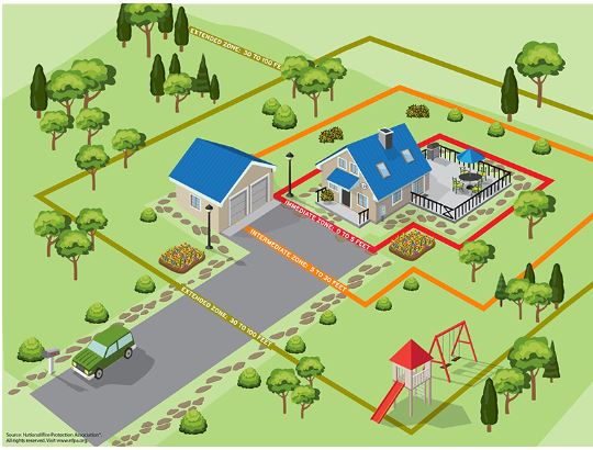 safety zones around your home to clear for wildfire mitigation